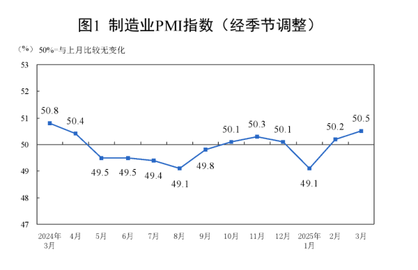 公富网配资 国家统计局：我国经济长期向好的基本面没有改变 经济持续回升具有较多有利条件