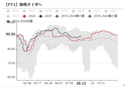 港盛国际 PX：薛定谔的检修 PX弹性加大