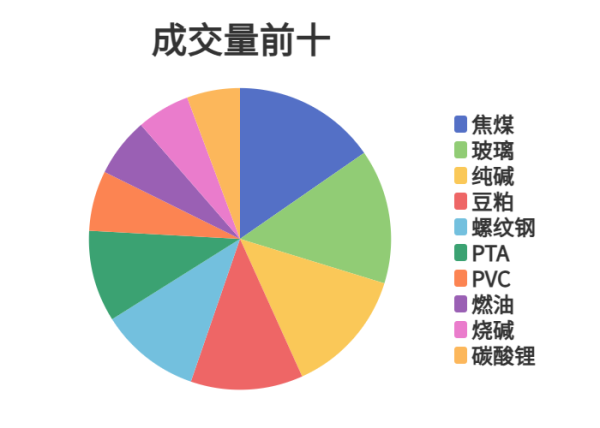 盈富忧配 每日龙虎榜 | 期市资金日内净流出 豆粕增仓位居榜首